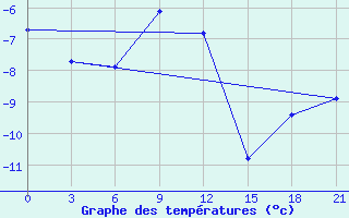 Courbe de tempratures pour Nizhnyj Tagil