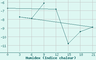 Courbe de l'humidex pour Nizhnyj Tagil