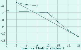 Courbe de l'humidex pour Hatanga