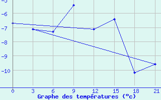 Courbe de tempratures pour Lipeck