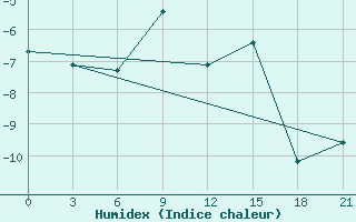 Courbe de l'humidex pour Lipeck