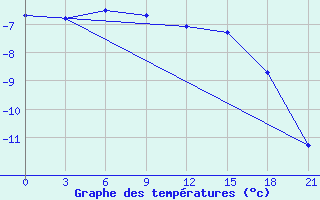 Courbe de tempratures pour Aksakovo