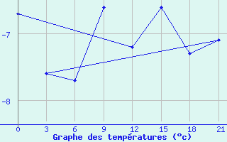 Courbe de tempratures pour Aksakovo