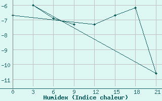 Courbe de l'humidex pour Rabocheostrovsk Kem-Port