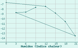 Courbe de l'humidex pour Kizljar