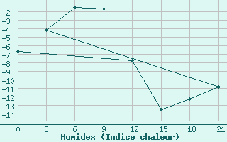 Courbe de l'humidex pour Livny