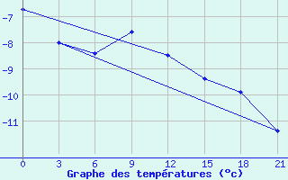 Courbe de tempratures pour Pudoz