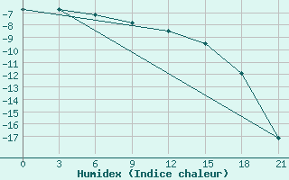 Courbe de l'humidex pour Krasnoscel'E