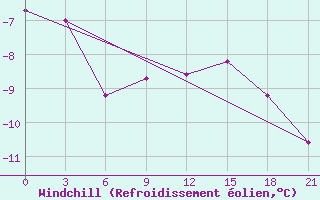 Courbe du refroidissement olien pour Apatitovaya
