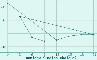 Courbe de l'humidex pour Holmogory