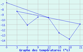 Courbe de tempratures pour Vladimir