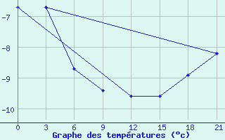 Courbe de tempratures pour Askino