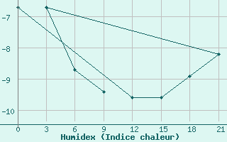 Courbe de l'humidex pour Askino