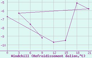 Courbe du refroidissement olien pour Sachs Harbour, N. W. T.