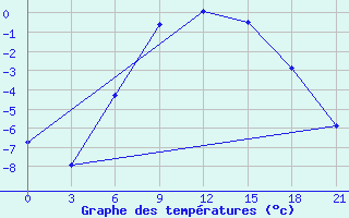 Courbe de tempratures pour Belyj