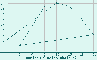 Courbe de l'humidex pour Belyj