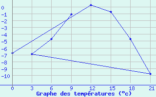 Courbe de tempratures pour Kanevka