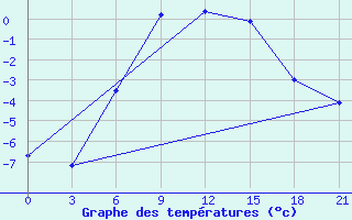 Courbe de tempratures pour Budennovsk