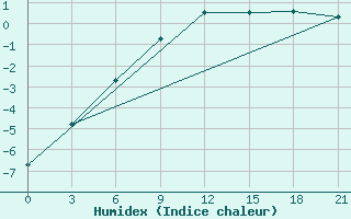 Courbe de l'humidex pour Zlobin