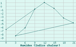 Courbe de l'humidex pour Krasnoslobodsk