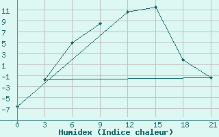 Courbe de l'humidex pour Sar'Ja