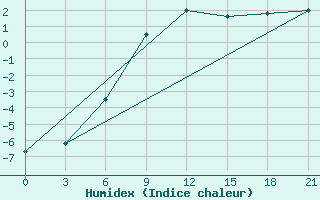 Courbe de l'humidex pour Rjazsk