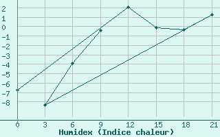 Courbe de l'humidex pour Morozovsk