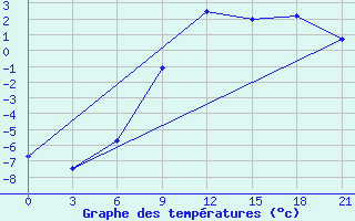 Courbe de tempratures pour Kostroma