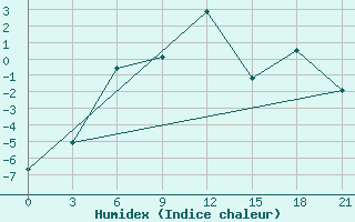 Courbe de l'humidex pour Pitlyar