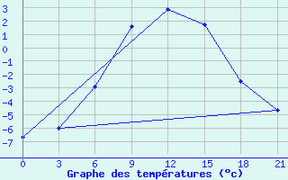 Courbe de tempratures pour Malojaroslavec