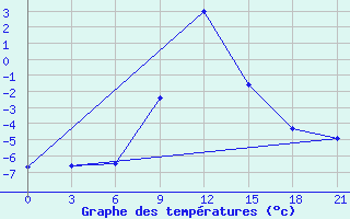 Courbe de tempratures pour Aspindza