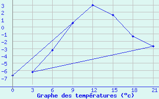 Courbe de tempratures pour Rjazan