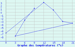 Courbe de tempratures pour Vetluga