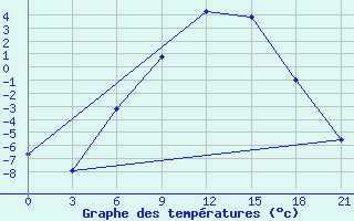 Courbe de tempratures pour Vel