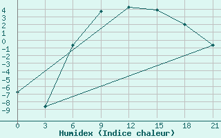 Courbe de l'humidex pour Lodejnoe Pole