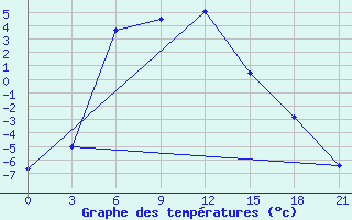 Courbe de tempratures pour Ivdel