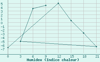 Courbe de l'humidex pour Ivdel