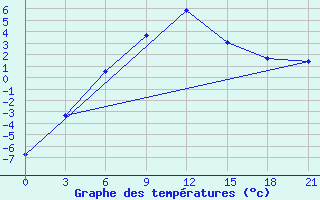 Courbe de tempratures pour Krasnoscel