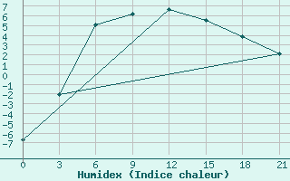 Courbe de l'humidex pour Poshekhonye-Volodarsk