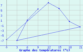 Courbe de tempratures pour Zimovniki