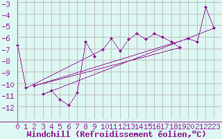 Courbe du refroidissement olien pour Valbella