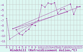 Courbe du refroidissement olien pour Guetsch