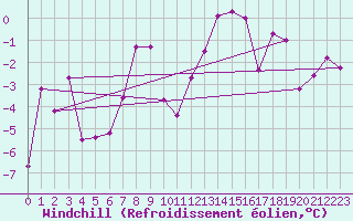 Courbe du refroidissement olien pour Altenrhein