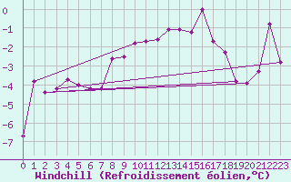 Courbe du refroidissement olien pour Hjerkinn Ii
