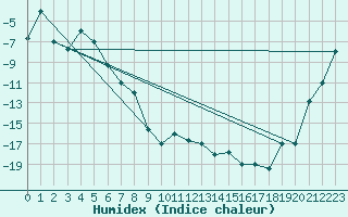 Courbe de l'humidex pour Fairbanks, Fairbanks International Airport