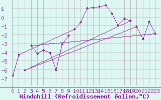 Courbe du refroidissement olien pour Katschberg