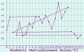 Courbe du refroidissement olien pour Grimsel Hospiz