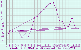 Courbe du refroidissement olien pour Luzern