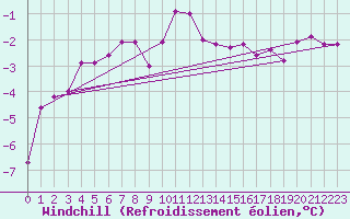 Courbe du refroidissement olien pour Kalmar Flygplats