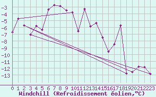 Courbe du refroidissement olien pour Col Agnel - Nivose (05)
